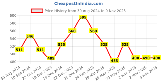 tatacliq.com Pantaloons Junior White & Green Printed T-Shirt pantaloons junior Price History Graph from 30 Aug 2024 to 9 Nov 2025