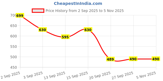 tatacliq.com Pantaloons Junior White & Green Printed T-Shirt pantaloons junior Price History Graph from 2 Sep 2025 to 3 Nov 2025