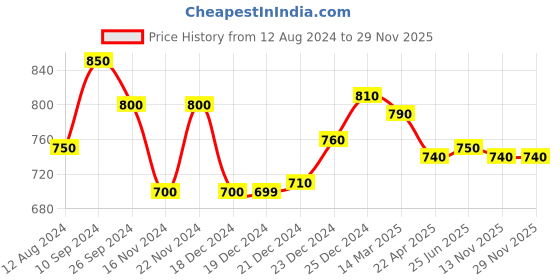 tatacliq.com Pantaloons Junior White & Grey Casual Sneakers pantaloons junior Price History Graph from 12 Aug 2024 to 29 Nov 2025