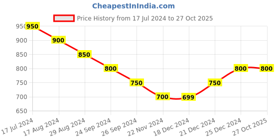 tatacliq.com Pantaloons Junior White & Grey Striped Jumpsuit pantaloons junior Price History Graph from 17 Jul 2024 to 26 Oct 2025