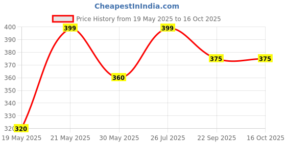 tatacliq.com Pantaloons Junior White & Lilac Flip Flops pantaloons junior Price History Graph from 19 May 2025 to 16 Oct 2025