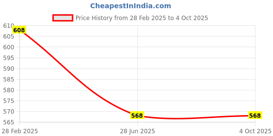 tatacliq.com Pantaloons Junior White & Navy Cotton Color Block Polo T-Shirt pantaloons junior Price History Graph from 28 Feb 2025 to 4 Oct 2025