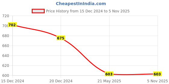 tatacliq.com Pantaloons Junior White & Navy Cotton Printed Full Sleeves Shirt pantaloons junior Price History Graph from 15 Dec 2024 to 3 Nov 2025