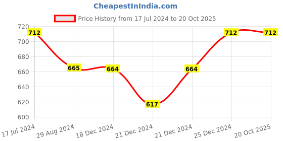 tatacliq.com Pantaloons Junior White & Navy Cotton Printed Shorts pantaloons junior Price History Graph from 17 Jul 2024 to 20 Oct 2025