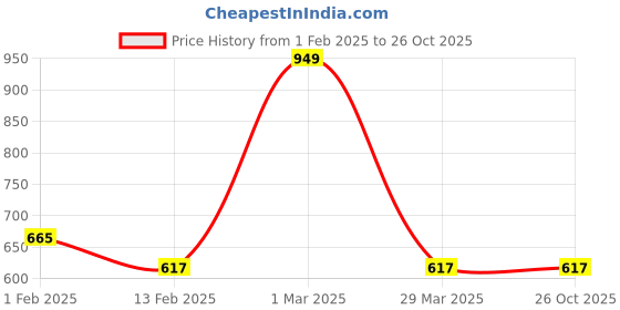 tatacliq.com Pantaloons Junior White & Navy Cotton Printed Shorts pantaloons junior Price History Graph from 1 Feb 2025 to 25 Oct 2025