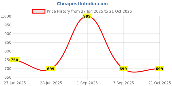 tatacliq.com Pantaloons Junior White & Navy Striped Joggers pantaloons junior Price History Graph from 27 Jun 2025 to 21 Oct 2025