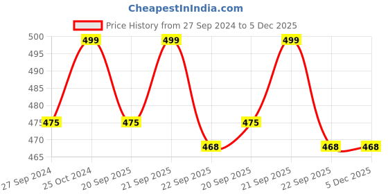 tatacliq.com Pantaloons Junior White & Orange Flip Flops pantaloons junior Price History Graph from 27 Sep 2024 to 5 Dec 2025