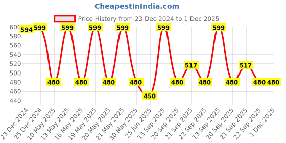 tatacliq.com Pantaloons Junior White & Pink Back Strap Clogs pantaloons junior Price History Graph from 23 Dec 2024 to 30 Nov 2025
