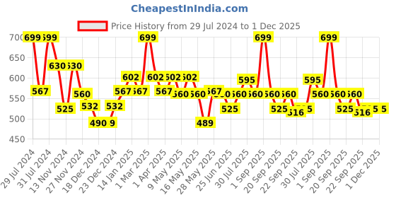 tatacliq.com Pantaloons Junior White & Pink Back Strap Sandals pantaloons junior Price History Graph from 29 Jul 2024 to 1 Dec 2025