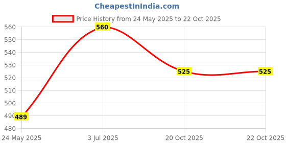 tatacliq.com Pantaloons Junior White & Pink Back Strap Sandals pantaloons junior Price History Graph from 24 May 2025 to 22 Oct 2025