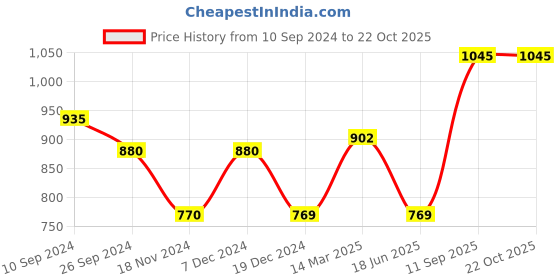 tatacliq.com Pantaloons Junior White & Pink Casual Sandals pantaloons junior Price History Graph from 10 Sep 2024 to 22 Oct 2025