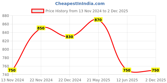 tatacliq.com Pantaloons Junior White & Pink Casual Sandals pantaloons junior Price History Graph from 13 Nov 2024 to 1 Dec 2025