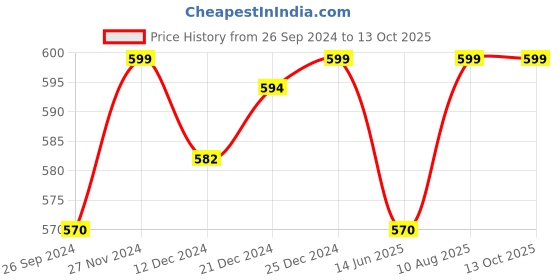 tatacliq.com Pantaloons Junior White & Pink Casual Slides pantaloons junior Price History Graph from 26 Sep 2024 to 12 Oct 2025