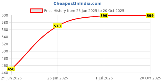tatacliq.com Pantaloons Junior White & Pink Casual Slides pantaloons junior Price History Graph from 25 Jun 2025 to 20 Oct 2025