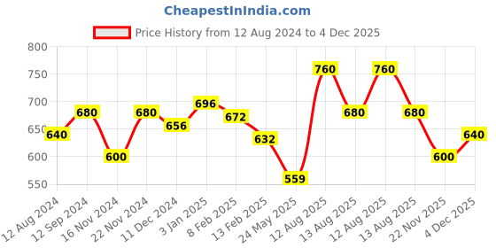 tatacliq.com Pantaloons Junior White & Pink Casual Slip-Ons pantaloons junior Price History Graph from 12 Aug 2024 to 4 Dec 2025