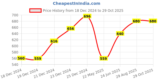 tatacliq.com Pantaloons Junior White & Pink Casual Slip-Ons pantaloons junior Price History Graph from 18 Dec 2024 to 28 Oct 2025