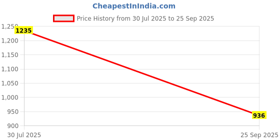 tatacliq.com Pantaloons Junior White & Pink Casual Sneakers pantaloons junior Price History Graph from 30 Jul 2025 to 25 Sep 2025