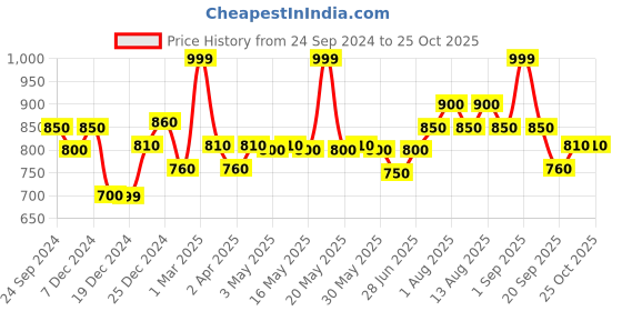 tatacliq.com Pantaloons Junior White & Pink Cotton Floral Print Dress pantaloons junior Price History Graph from 24 Sep 2024 to 24 Oct 2025