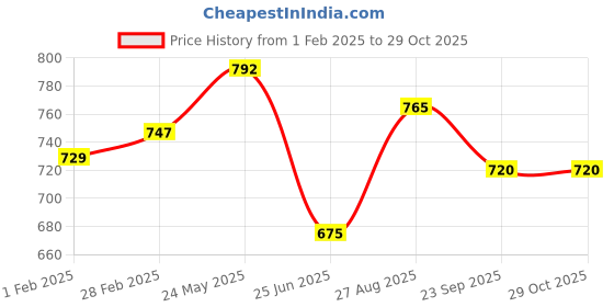 tatacliq.com Pantaloons Junior White & Pink Cotton Floral Print Dress pantaloons junior Price History Graph from 1 Feb 2025 to 29 Oct 2025