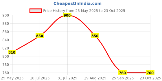 tatacliq.com Pantaloons Junior White & Pink Cotton Floral Print Dress pantaloons junior Price History Graph from 25 May 2025 to 22 Oct 2025