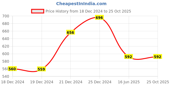 tatacliq.com Pantaloons Junior White & Pink Cotton Floral Print Skirt pantaloons junior Price History Graph from 18 Dec 2024 to 24 Oct 2025
