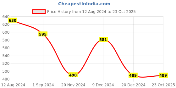 tatacliq.com Pantaloons Junior White & Pink Cotton Floral Print Top pantaloons junior Price History Graph from 12 Aug 2024 to 23 Oct 2025