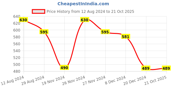 tatacliq.com Pantaloons Junior White & Pink Cotton Floral Print Top pantaloons junior Price History Graph from 12 Aug 2024 to 21 Oct 2025