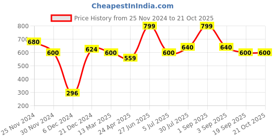 tatacliq.com Pantaloons Junior White & Pink Cotton Floral Print Top pantaloons junior Price History Graph from 25 Nov 2024 to 20 Oct 2025