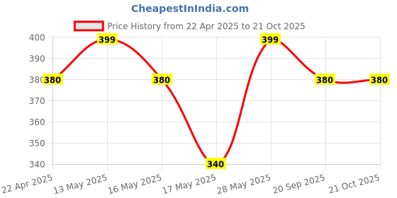 tatacliq.com Pantaloons Junior White & Pink Cotton Printed Dress pantaloons junior Price History Graph from 22 Apr 2025 to 21 Oct 2025