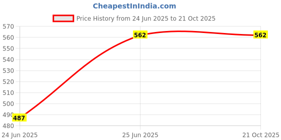 tatacliq.com Pantaloons Junior White & Pink Cotton Printed Full Sleeves T-Shirts pantaloons junior Price History Graph from 24 Jun 2025 to 20 Oct 2025