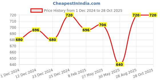 tatacliq.com Pantaloons Junior White & Pink Flat Ballets pantaloons junior Price History Graph from 1 Dec 2024 to 26 Oct 2025