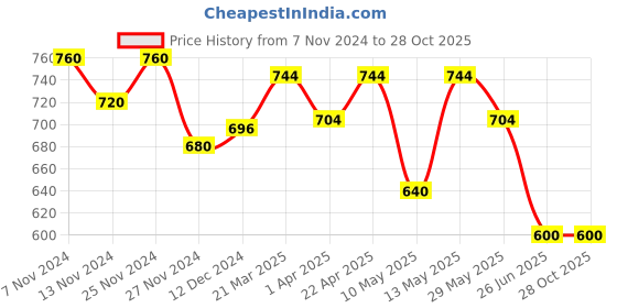 tatacliq.com Pantaloons Junior White & Pink Flat Ballets pantaloons junior Price History Graph from 7 Nov 2024 to 28 Oct 2025