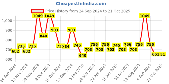 tatacliq.com Pantaloons Junior White & Pink Floral Print Dress pantaloons junior Price History Graph from 24 Sep 2024 to 21 Oct 2025