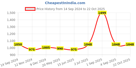 tatacliq.com Pantaloons Junior White & Pink Floral Print Dress pantaloons junior Price History Graph from 14 Sep 2024 to 21 Oct 2025