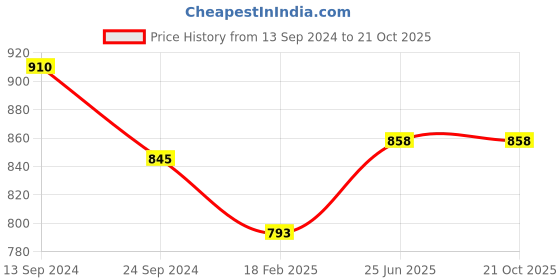 tatacliq.com Pantaloons Junior White & Pink Floral Print Dress pantaloons junior Price History Graph from 13 Sep 2024 to 21 Oct 2025