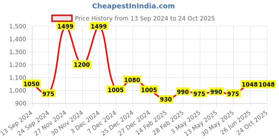 tatacliq.com Pantaloons Junior White & Pink Floral Print Dress pantaloons junior Price History Graph from 13 Sep 2024 to 22 Oct 2025