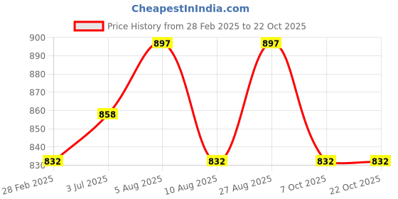 tatacliq.com Pantaloons Junior White & Pink Floral Print Dress pantaloons junior Price History Graph from 28 Feb 2025 to 22 Oct 2025