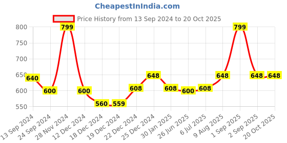 tatacliq.com Pantaloons Junior White & Pink Floral Print Top pantaloons junior Price History Graph from 13 Sep 2024 to 20 Oct 2025