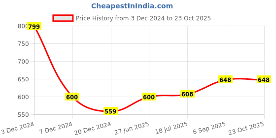 tatacliq.com Pantaloons Junior White & Pink Floral Print Top pantaloons junior Price History Graph from 3 Dec 2024 to 23 Oct 2025