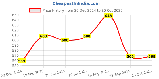 tatacliq.com Pantaloons Junior White & Pink Floral Print Top pantaloons junior Price History Graph from 20 Dec 2024 to 20 Oct 2025