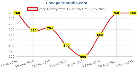 tatacliq.com Pantaloons Junior White & Pink Mary Jane Shoes pantaloons junior Price History Graph from 4 Dec 2024 to 4 Nov 2025