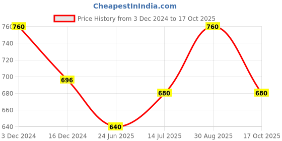 tatacliq.com Pantaloons Junior White & Pink Mary Jane Shoes pantaloons junior Price History Graph from 3 Dec 2024 to 17 Oct 2025
