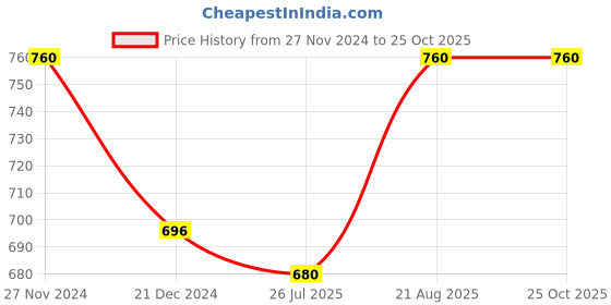tatacliq.com Pantaloons Junior White & Pink Mary Jane Shoes pantaloons junior Price History Graph from 27 Nov 2024 to 24 Oct 2025