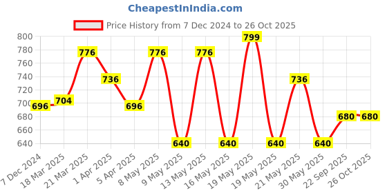 tatacliq.com Pantaloons Junior White & Pink Mary Jane Shoes pantaloons junior Price History Graph from 7 Dec 2024 to 26 Oct 2025