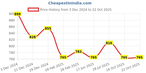 tatacliq.com Pantaloons Junior White & Pink Printed Dress pantaloons junior Price History Graph from 3 Dec 2024 to 16 Oct 2025