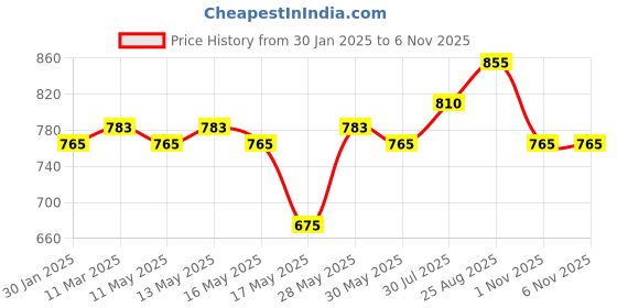 tatacliq.com Pantaloons Junior White & Pink Printed Dress pantaloons junior Price History Graph from 30 Jan 2025 to 6 Nov 2025