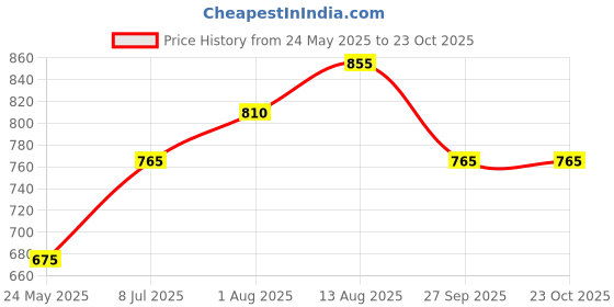 tatacliq.com Pantaloons Junior White & Pink Printed Dress pantaloons junior Price History Graph from 24 May 2025 to 23 Oct 2025