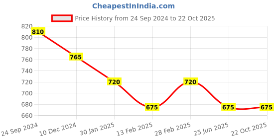 tatacliq.com Pantaloons Junior White & Pink Printed Dress Set pantaloons junior Price History Graph from 24 Sep 2024 to 22 Oct 2025