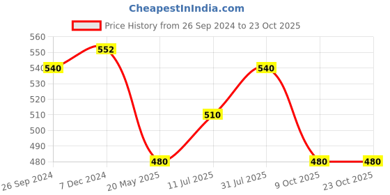 tatacliq.com Pantaloons Junior White & Pink Printed Top pantaloons junior Price History Graph from 26 Sep 2024 to 22 Oct 2025