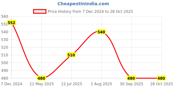 tatacliq.com Pantaloons Junior White & Pink Printed Top pantaloons junior Price History Graph from 7 Dec 2024 to 28 Oct 2025